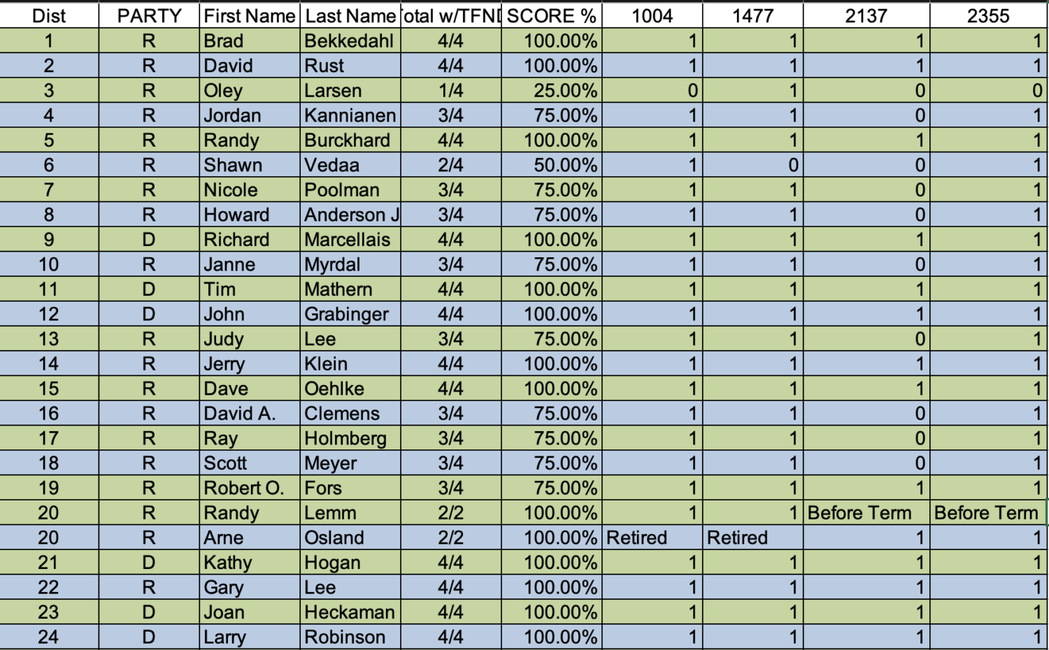 Legislative Voting Records Tobacco Free North Dakota