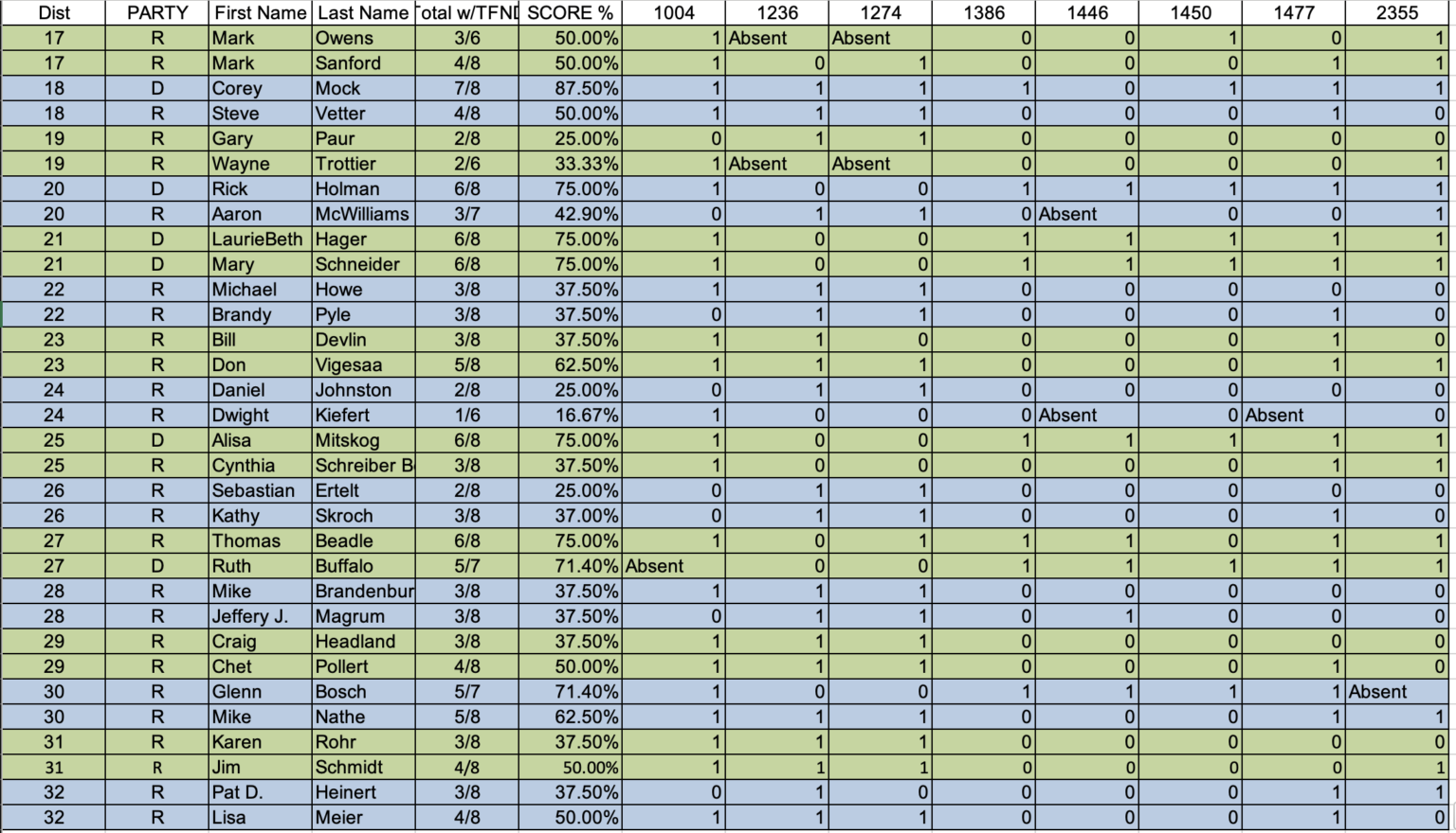 Legislative Voting Records Tobacco Free North Dakota