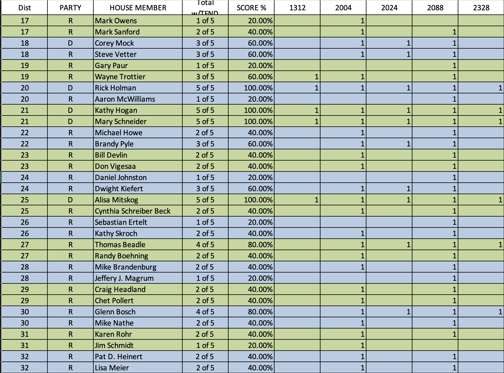 Legislative Voting Records Tobacco Free North Dakota