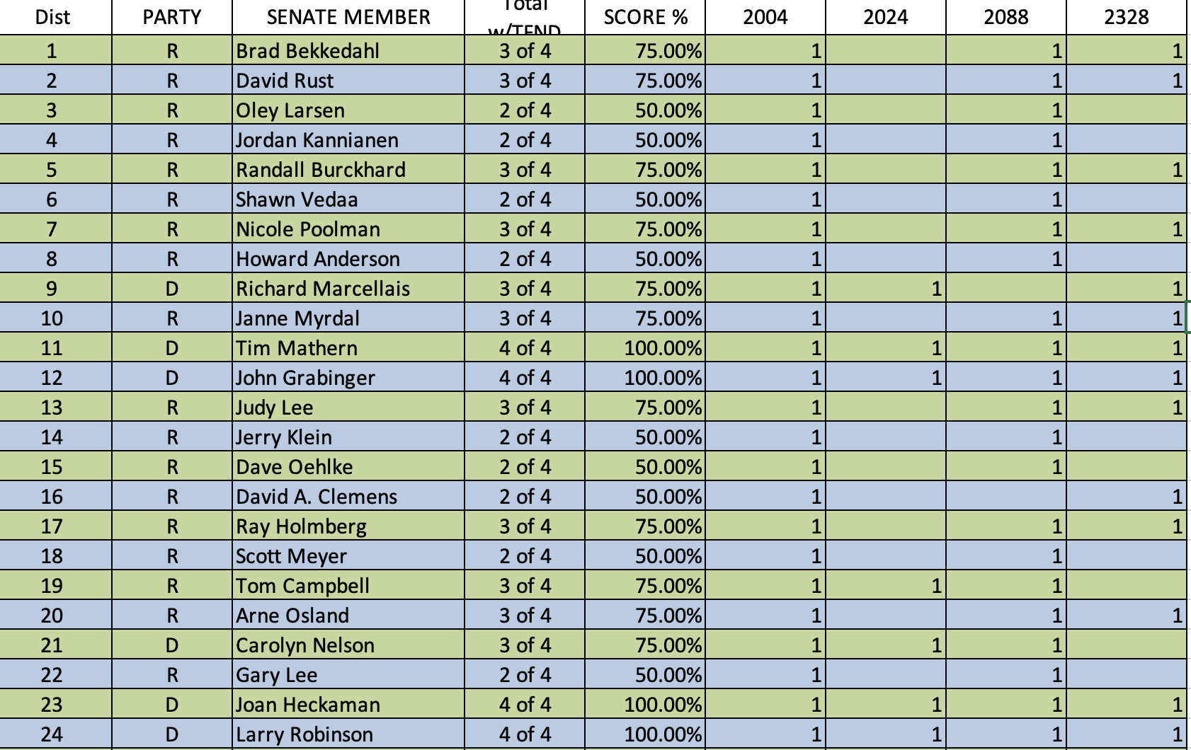 Legislative Voting Records Tobacco Free North Dakota