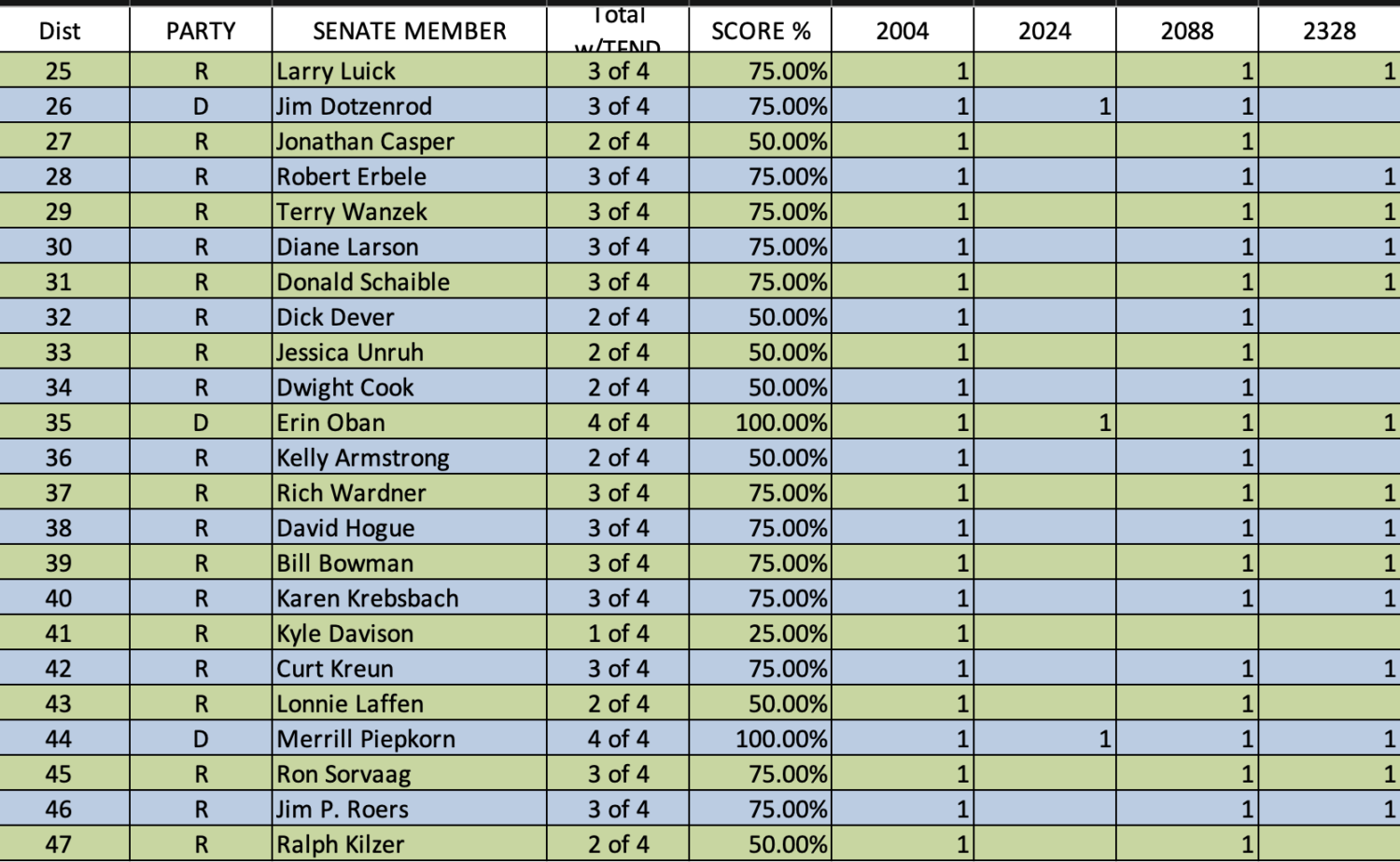 Legislative Voting Records Tobacco Free North Dakota